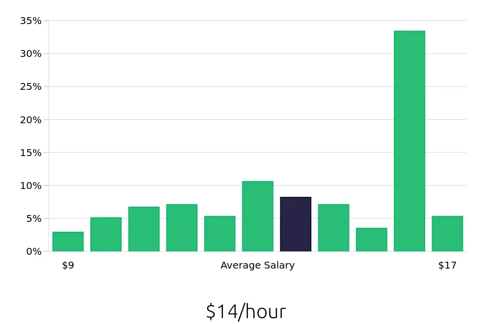 Graph depicting the hourly salary distribution for Barista jobs in Houston, TX, showing an average salary of $14 with varying distribution percentages across salary ranges.