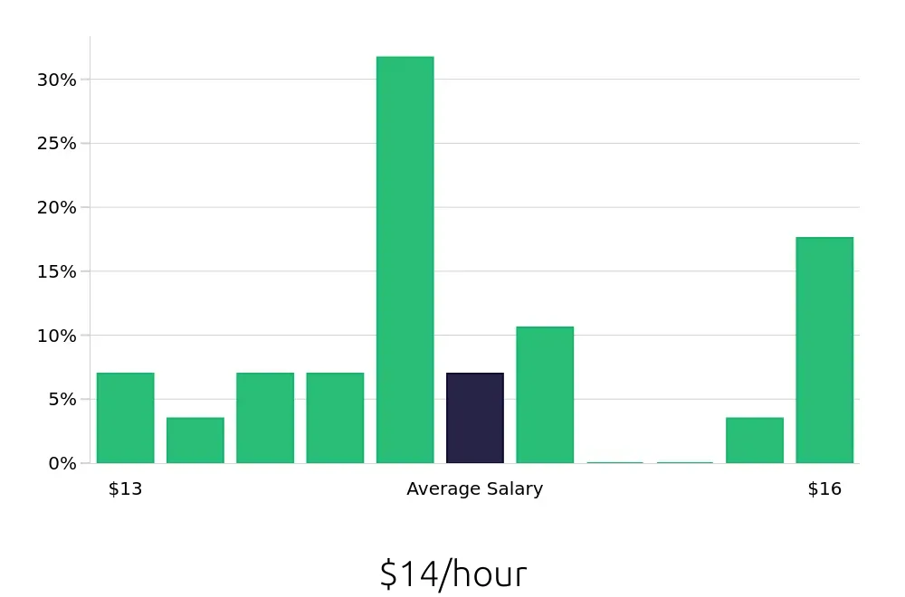 Graph depicting the hourly salary distribution for Barista jobs in Jessup, MD, showing an average salary of $14 with varying distribution percentages across salary ranges.