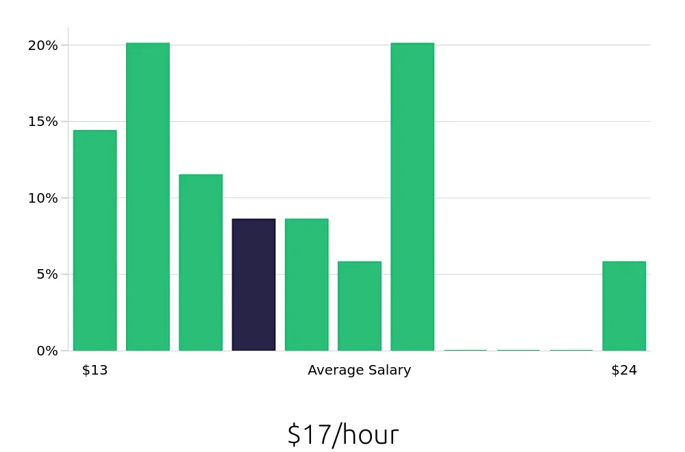 Graph depicting the hourly salary distribution for Barista jobs in Key West, FL, showing an average salary of $17 with varying distribution percentages across salary ranges.