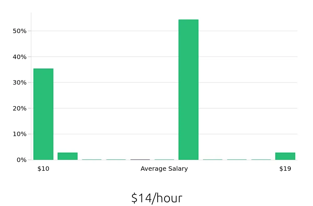 Graph depicting the hourly salary distribution for Barista jobs in Kingwood, TX, showing an average salary of $14 with varying distribution percentages across salary ranges.