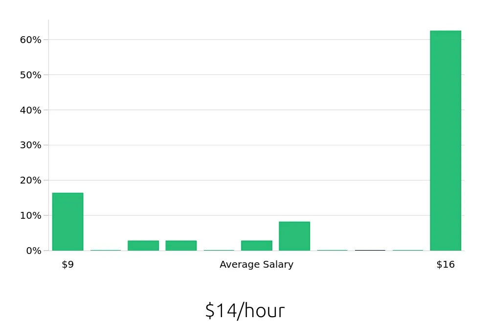 Graph depicting the hourly salary distribution for Barista jobs in League City, TX, showing an average salary of $14 with varying distribution percentages across salary ranges.