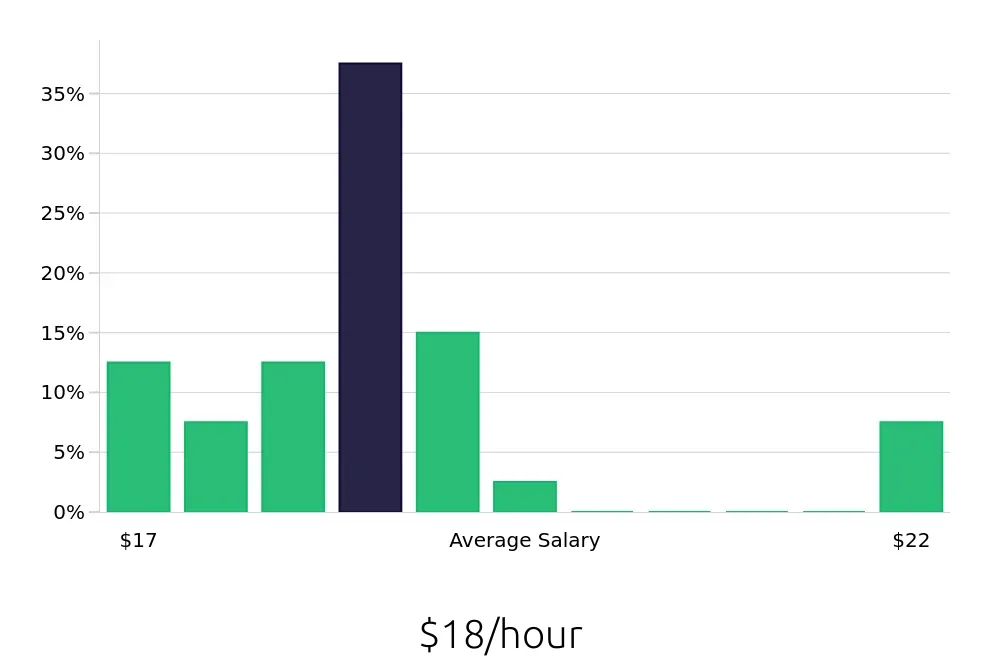 Graph depicting the hourly salary distribution for Barista jobs in Lexington, MA, showing an average salary of $18 with varying distribution percentages across salary ranges.