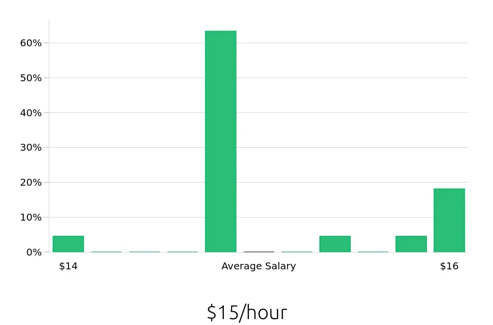 Graph depicting the hourly salary distribution for Barista jobs in Liberty, MO, showing an average salary of $15 with varying distribution percentages across salary ranges.
