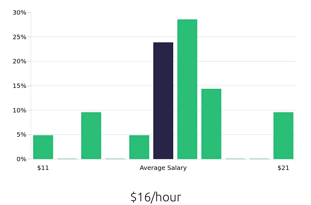 Graph depicting the hourly salary distribution for Barista jobs in Libertyville, IL, showing an average salary of $16 with varying distribution percentages across salary ranges.