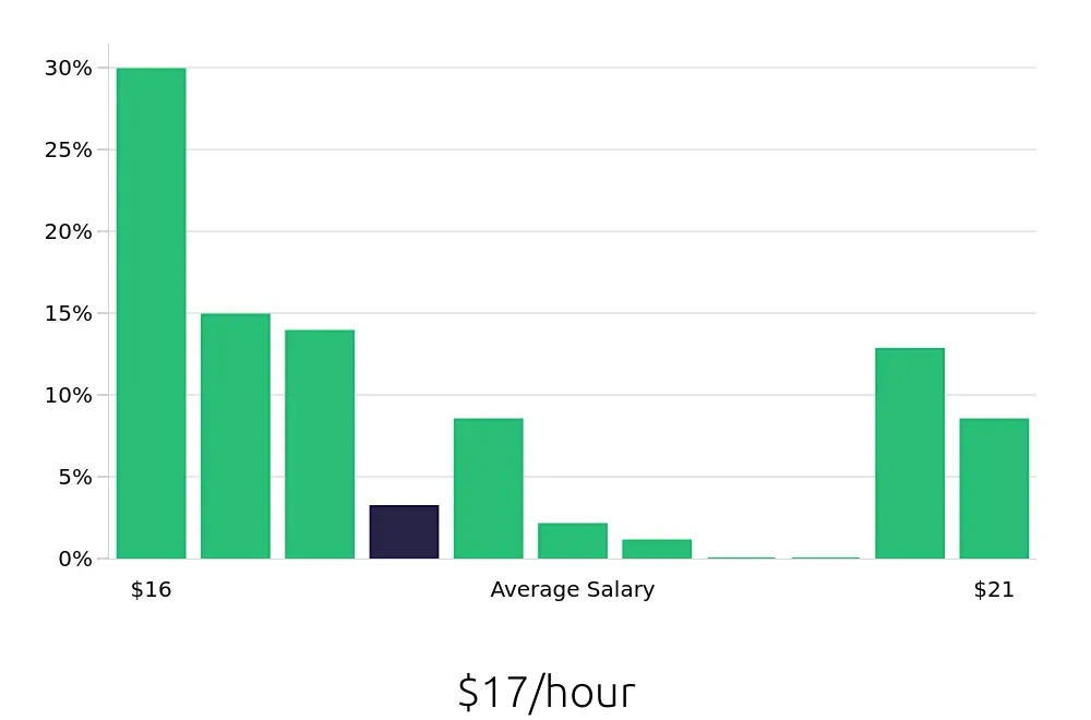 Graph depicting the hourly salary distribution for Barista jobs in Marina del Rey, CA, showing an average salary of $17 with varying distribution percentages across salary ranges.