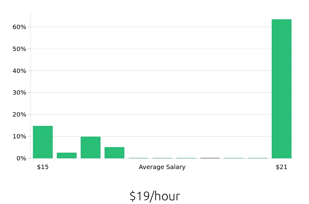 Graph depicting the hourly salary distribution for Barista jobs in Merced, CA, showing an average salary of $19 with varying distribution percentages across salary ranges.
