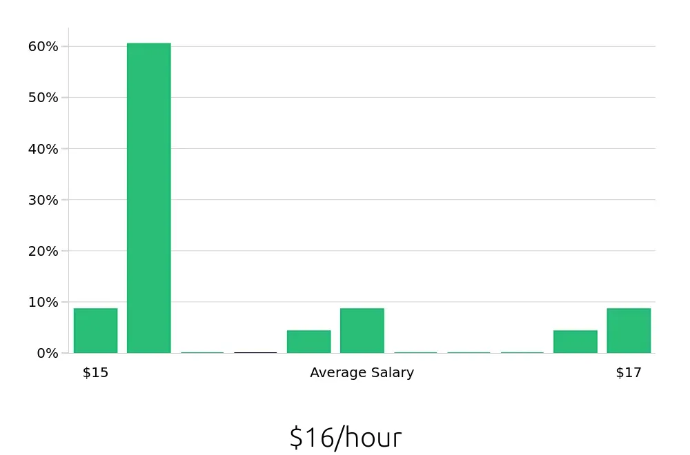 Graph depicting the hourly salary distribution for Barista jobs in Moline, IL, showing an average salary of $16 with varying distribution percentages across salary ranges.