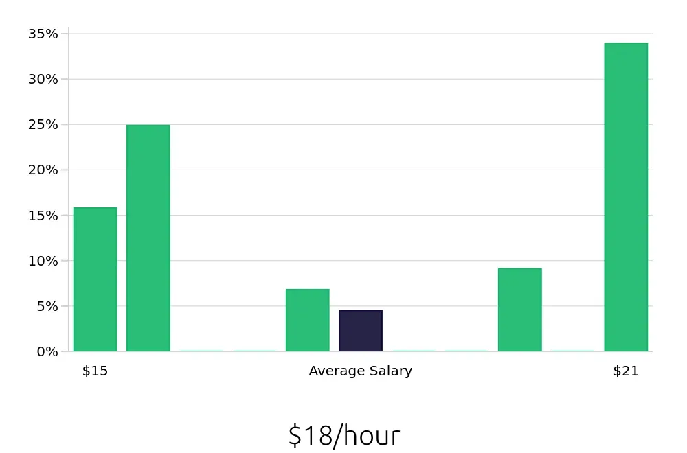 Graph depicting the hourly salary distribution for Barista jobs in National City, CA, showing an average salary of $18 with varying distribution percentages across salary ranges.