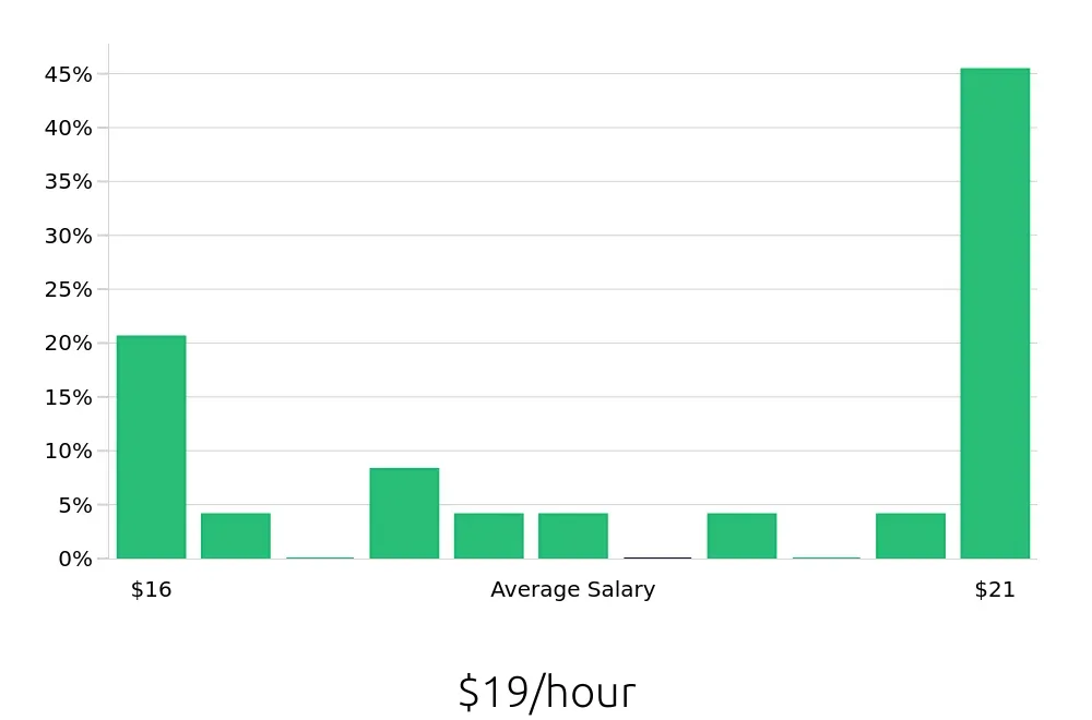 Graph depicting the hourly salary distribution for Barista jobs in Newark, CA, showing an average salary of $19 with varying distribution percentages across salary ranges.