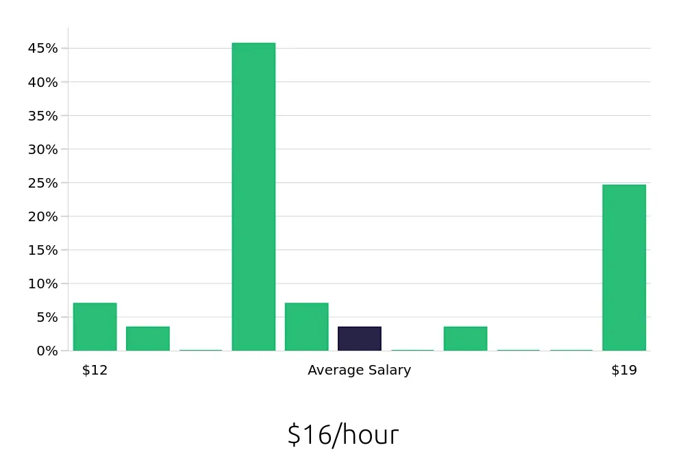 Graph depicting the hourly salary distribution for Barista jobs in Ocoee, FL, showing an average salary of $16 with varying distribution percentages across salary ranges.