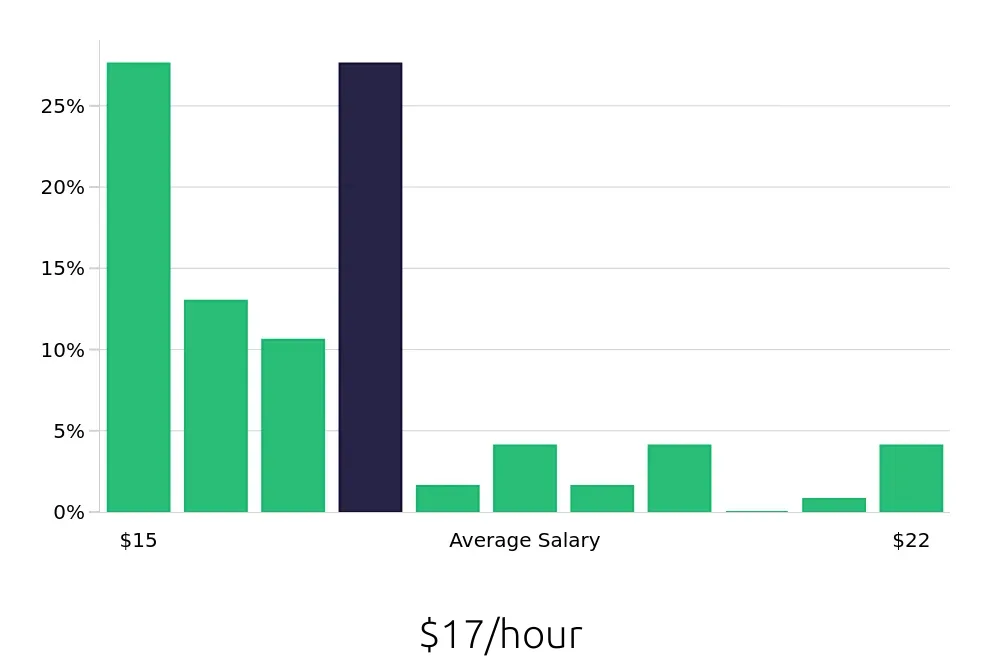 Graph depicting the hourly salary distribution for Barista jobs in Olympia, WA, showing an average salary of $17 with varying distribution percentages across salary ranges.