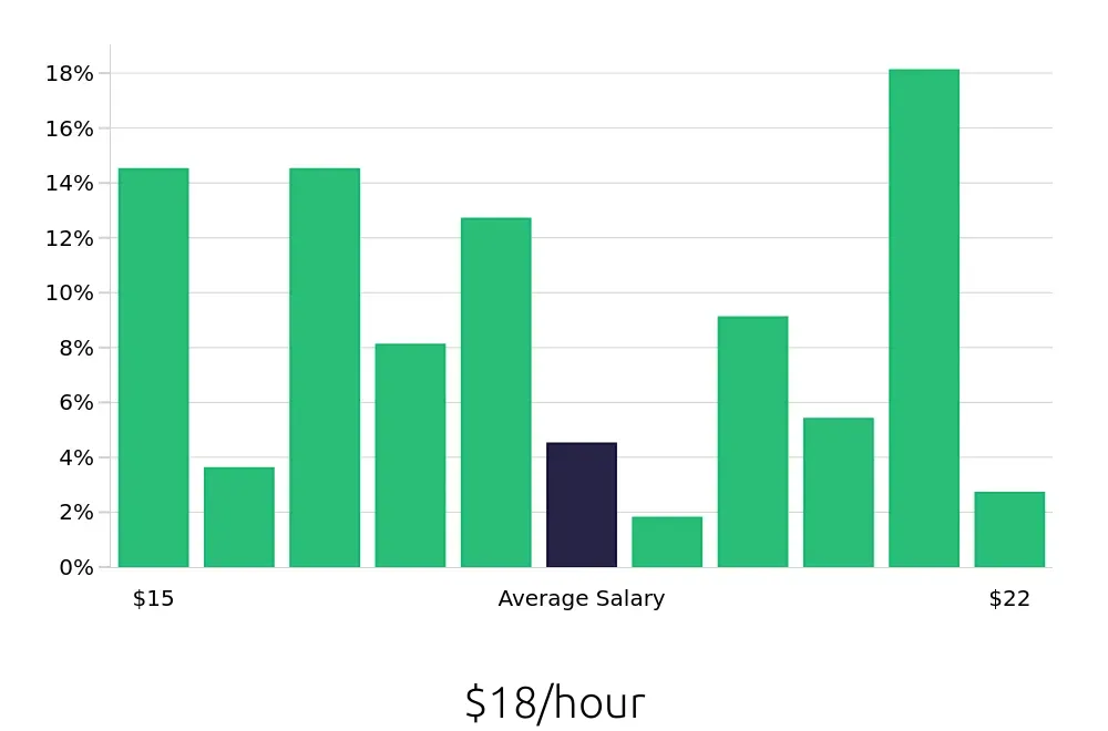 Graph depicting the hourly salary distribution for Barista jobs in San Ramon, CA, showing an average salary of $18 with varying distribution percentages across salary ranges.