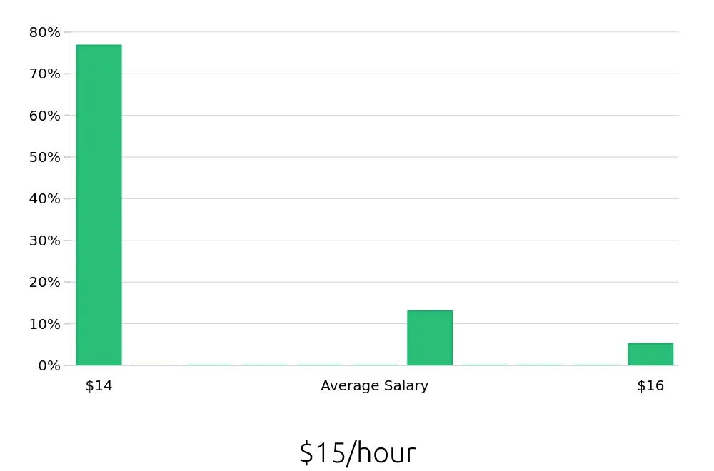 Graph depicting the hourly salary distribution for Barista jobs in Shrewsbury, MA, showing an average salary of $15 with varying distribution percentages across salary ranges.