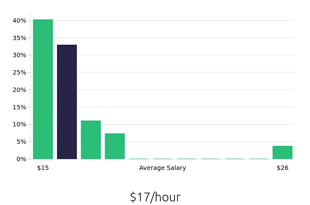Graph depicting the hourly salary distribution for Barista jobs in South Burlington, VT, showing an average salary of $17 with varying distribution percentages across salary ranges.