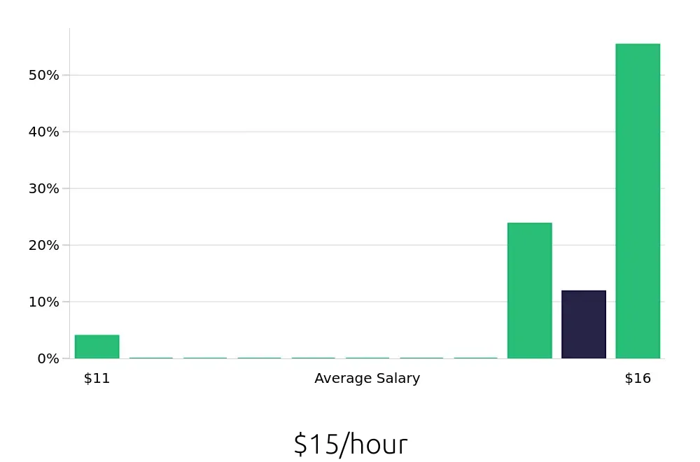Graph depicting the hourly salary distribution for Barista jobs in Toms River, NJ, showing an average salary of $15 with varying distribution percentages across salary ranges.