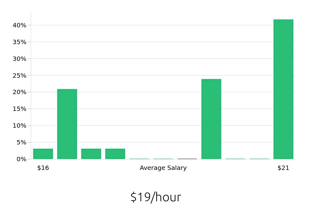 Graph depicting the hourly salary distribution for Barista jobs in Vallejo, CA, showing an average salary of $19 with varying distribution percentages across salary ranges.