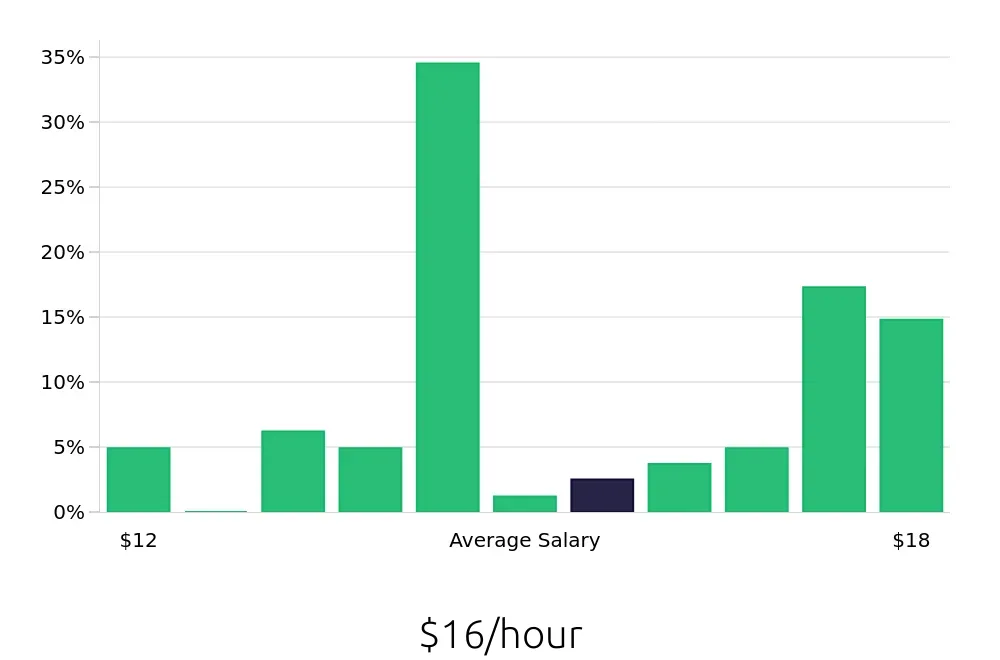Graph depicting the hourly salary distribution for Barista jobs in Wailuku, HI, showing an average salary of $16 with varying distribution percentages across salary ranges.