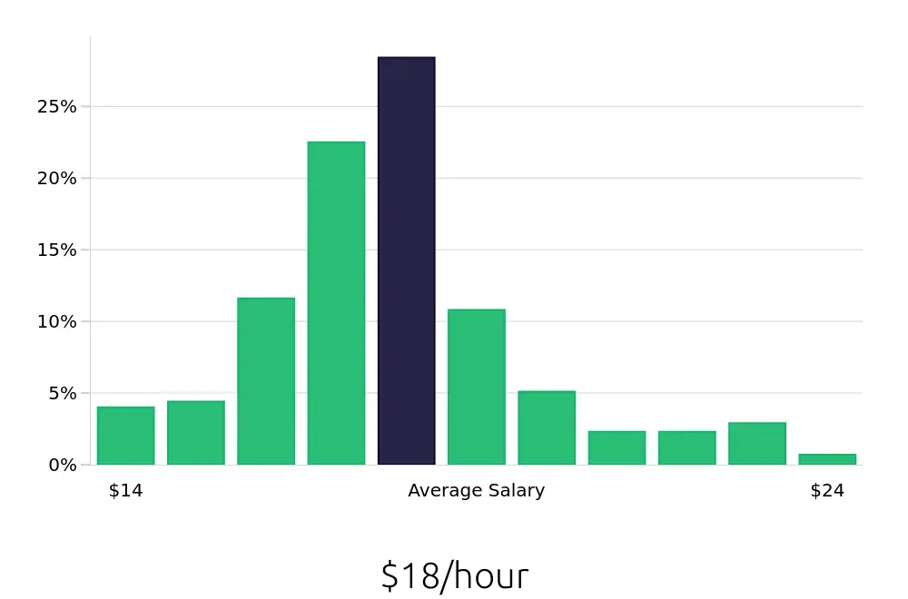 Graph depicting the hourly salary distribution for Barista jobs in Washington, DC, showing an average salary of $18 with varying distribution percentages across salary ranges.