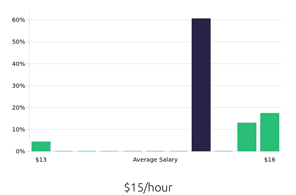 Graph depicting the hourly salary distribution for Barista jobs in Willmar, MN, showing an average salary of $15 with varying distribution percentages across salary ranges.