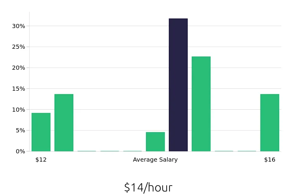 Graph depicting the hourly salary distribution for Barista jobs in Ypsilanti, MI, showing an average salary of $14 with varying distribution percentages across salary ranges.