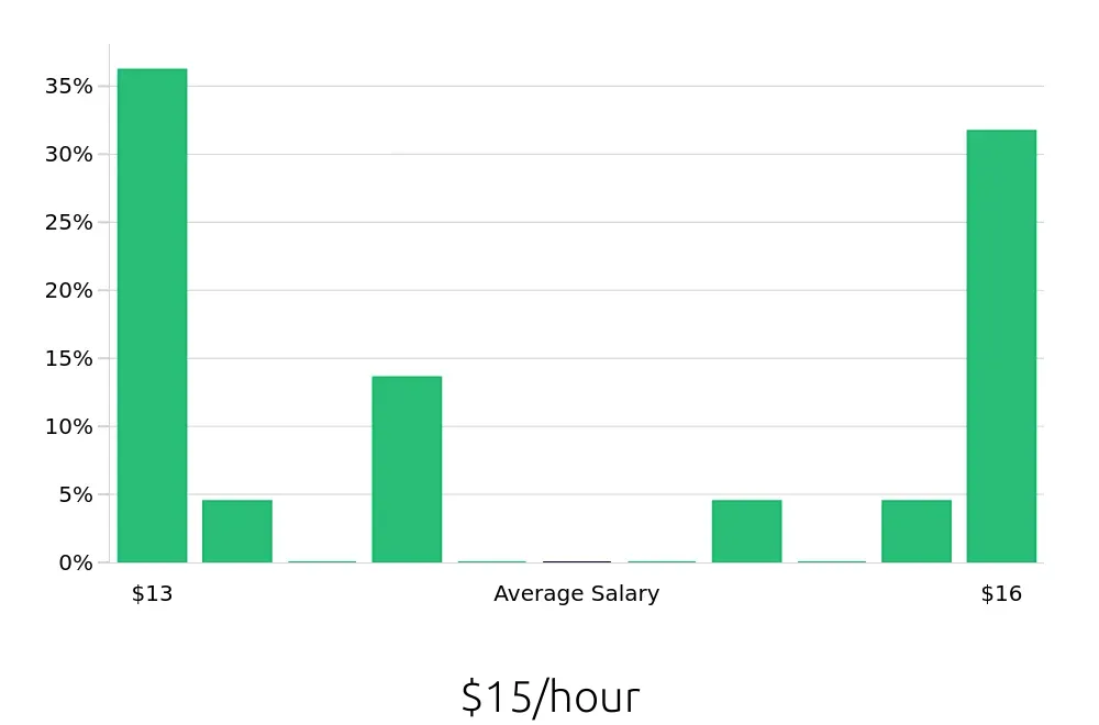Graph depicting the hourly salary distribution for Barista jobs in Zanesville, OH, showing an average salary of $15 with varying distribution percentages across salary ranges.