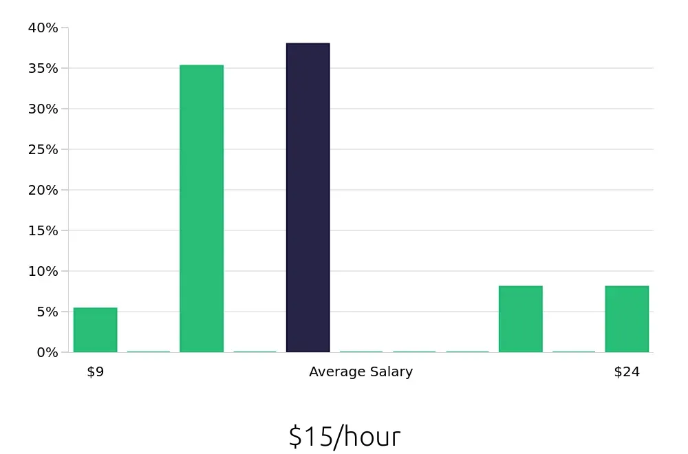 Graph depicting the hourly salary distribution for Bartender jobs in Bluffton, SC, showing an average salary of $15 with varying distribution percentages across salary ranges.
