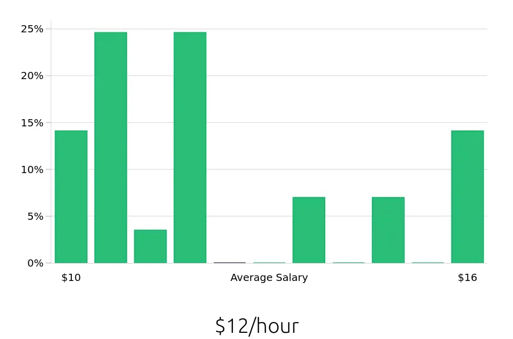 Graph depicting the hourly salary distribution for Bartender jobs in Carson City, NV, showing an average salary of $12 with varying distribution percentages across salary ranges.