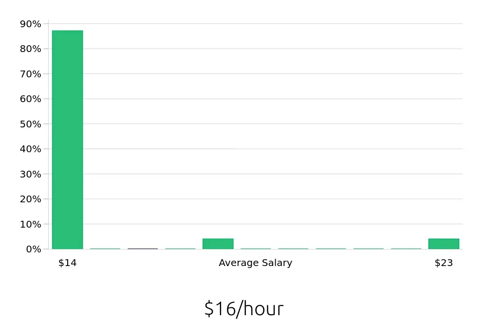 Graph depicting the hourly salary distribution for Bartender jobs in Clermont, FL, showing an average salary of $16 with varying distribution percentages across salary ranges.