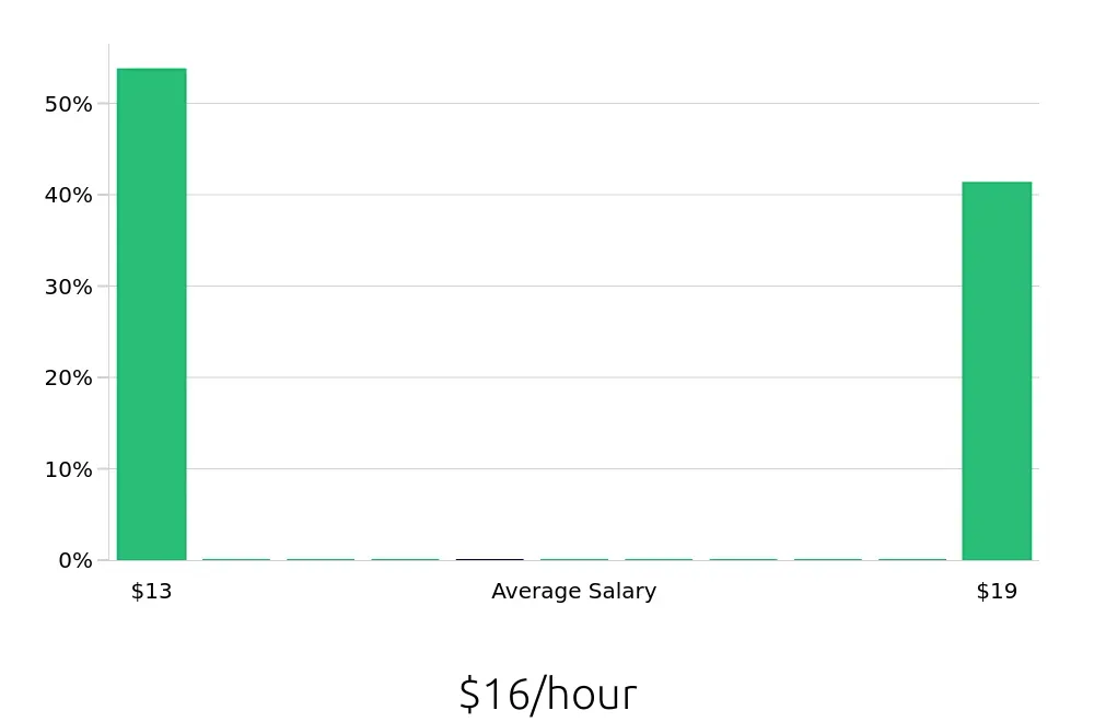 Graph depicting the hourly salary distribution for Bartender jobs in Dickson, TN, showing an average salary of $16 with varying distribution percentages across salary ranges.