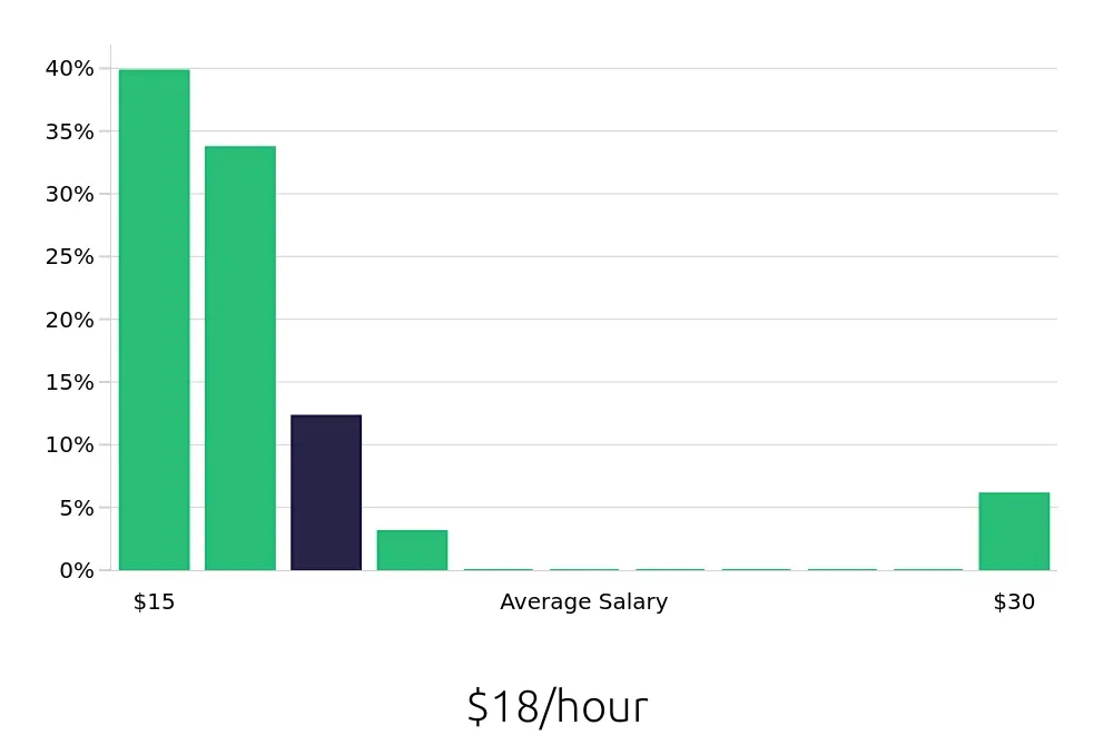 Graph depicting the hourly salary distribution for Bartender jobs in El Segundo, CA, showing an average salary of $18 with varying distribution percentages across salary ranges.