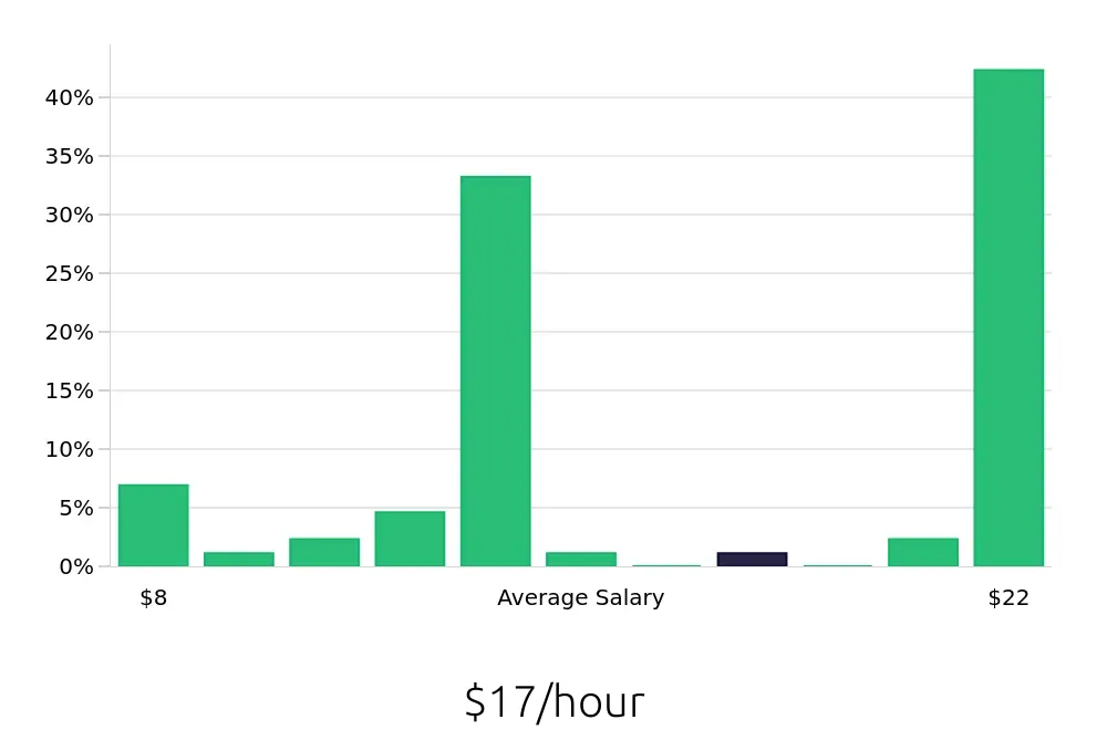Graph depicting the hourly salary distribution for Bartender jobs in Fayetteville, NC, showing an average salary of $17 with varying distribution percentages across salary ranges.