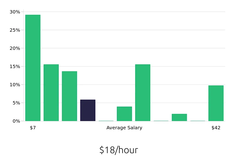 Graph depicting the hourly salary distribution for Bartender jobs in Fort Wayne, IN, showing an average salary of $18 with varying distribution percentages across salary ranges.
