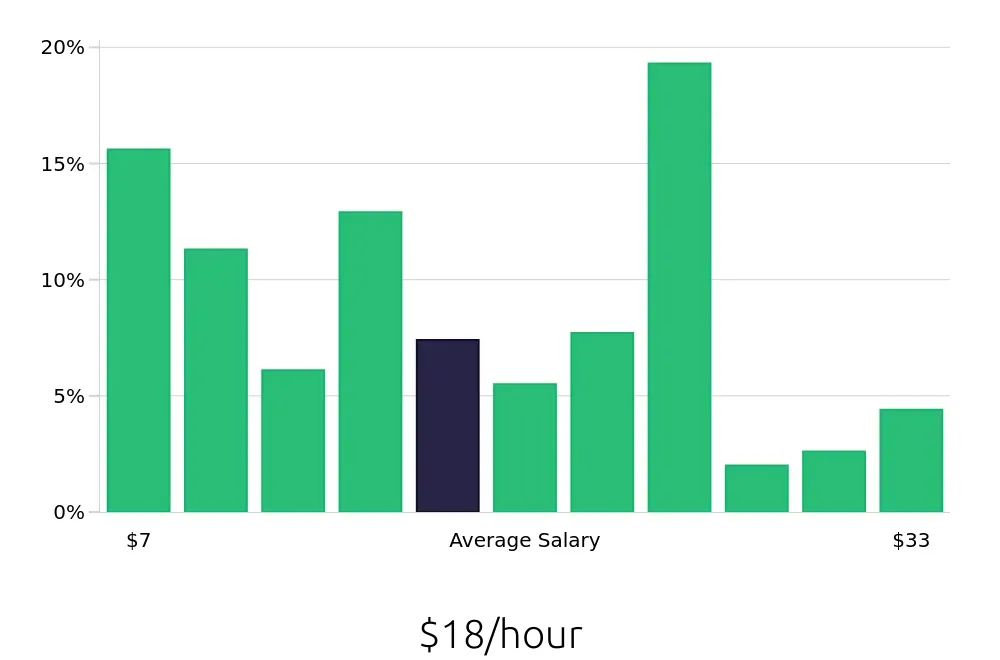 Graph depicting the hourly salary distribution for Bartender jobs in Houston, TX, showing an average salary of $18 with varying distribution percentages across salary ranges.