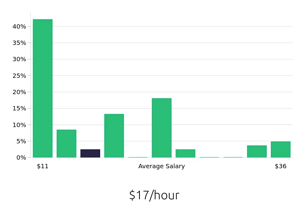 Graph depicting the hourly salary distribution for Bartender jobs in Lincoln, NE, showing an average salary of $17 with varying distribution percentages across salary ranges.