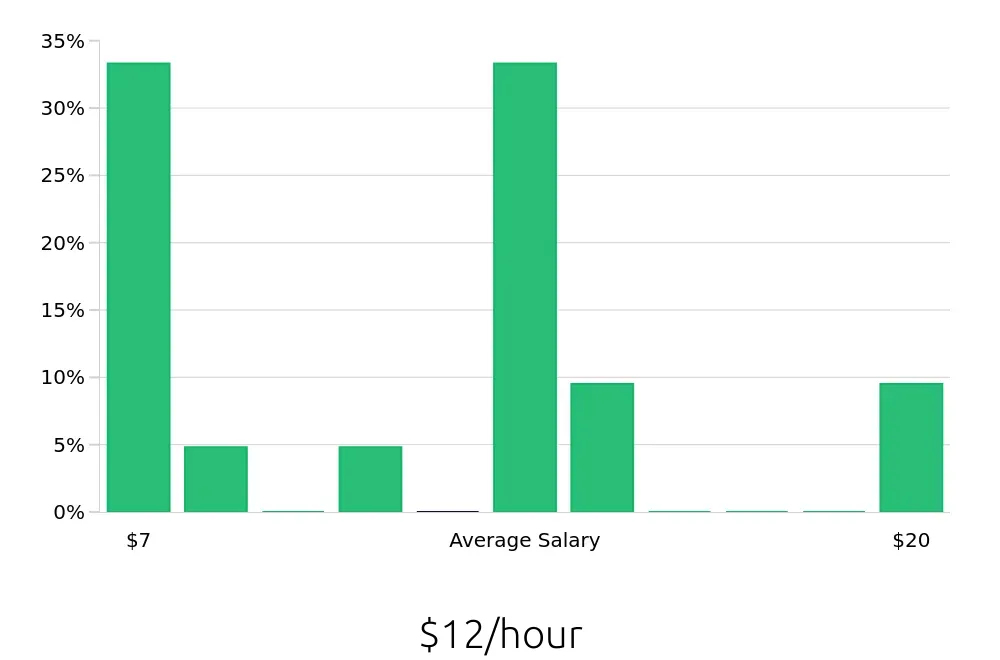 Graph depicting the hourly salary distribution for Bartender jobs in Onalaska, WI, showing an average salary of $12 with varying distribution percentages across salary ranges.