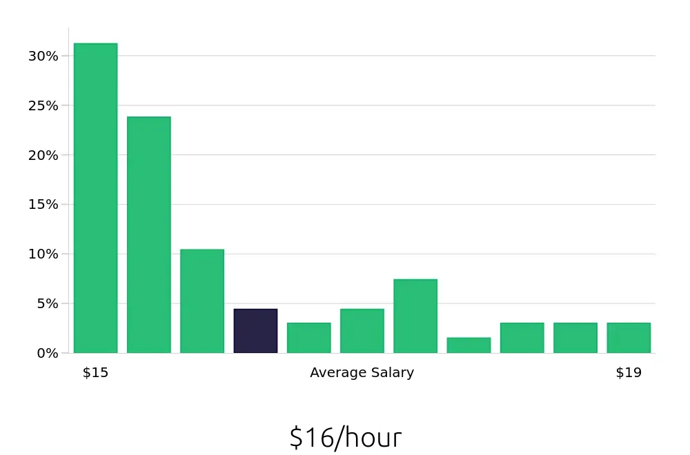 Graph depicting the hourly salary distribution for Bartender jobs in Palm Desert, CA, showing an average salary of $16 with varying distribution percentages across salary ranges.