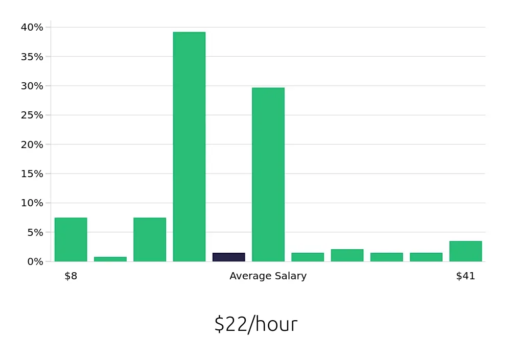 Graph depicting the hourly salary distribution for Bartender jobs in Plano, TX, showing an average salary of $22 with varying distribution percentages across salary ranges.