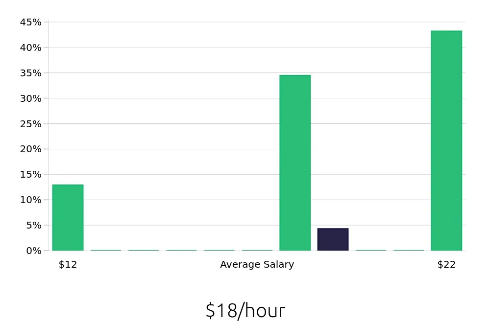 Graph depicting the hourly salary distribution for Bartender jobs in Southfield, MI, showing an average salary of $18 with varying distribution percentages across salary ranges.