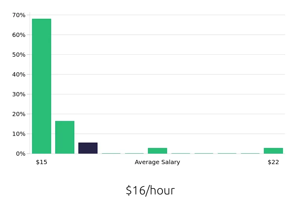 Graph depicting the hourly salary distribution for Bartender jobs in West Covina, CA, showing an average salary of $16 with varying distribution percentages across salary ranges.