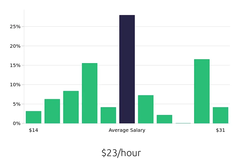 Graph depicting the hourly salary distribution for Bartender jobs in Woodbridge, VA, showing an average salary of $23 with varying distribution percentages across salary ranges.