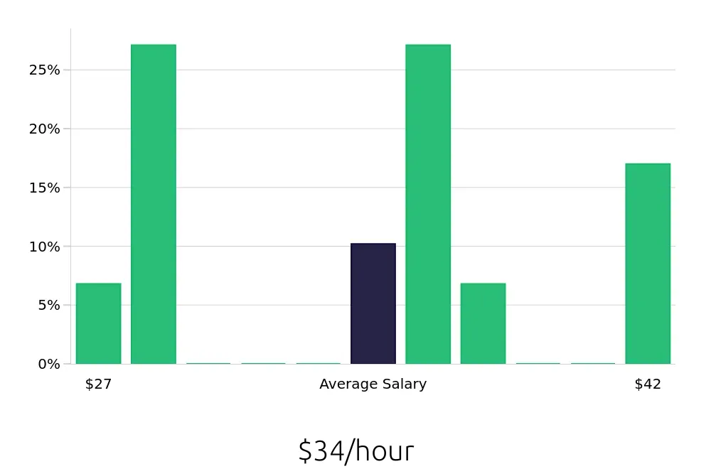 Graph depicting the hourly salary distribution for Branch Manager jobs in Antioch, CA, showing an average salary of $34 with varying distribution percentages across salary ranges.