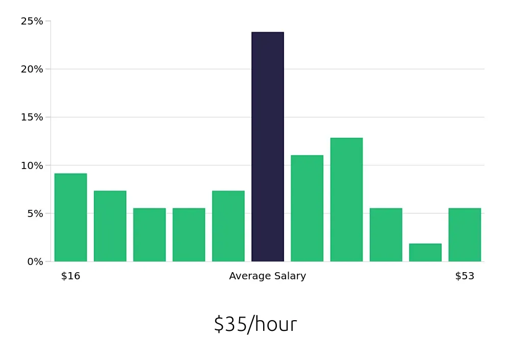 Graph depicting the hourly salary distribution for Branch Manager jobs in Beaumont, TX, showing an average salary of $35 with varying distribution percentages across salary ranges.