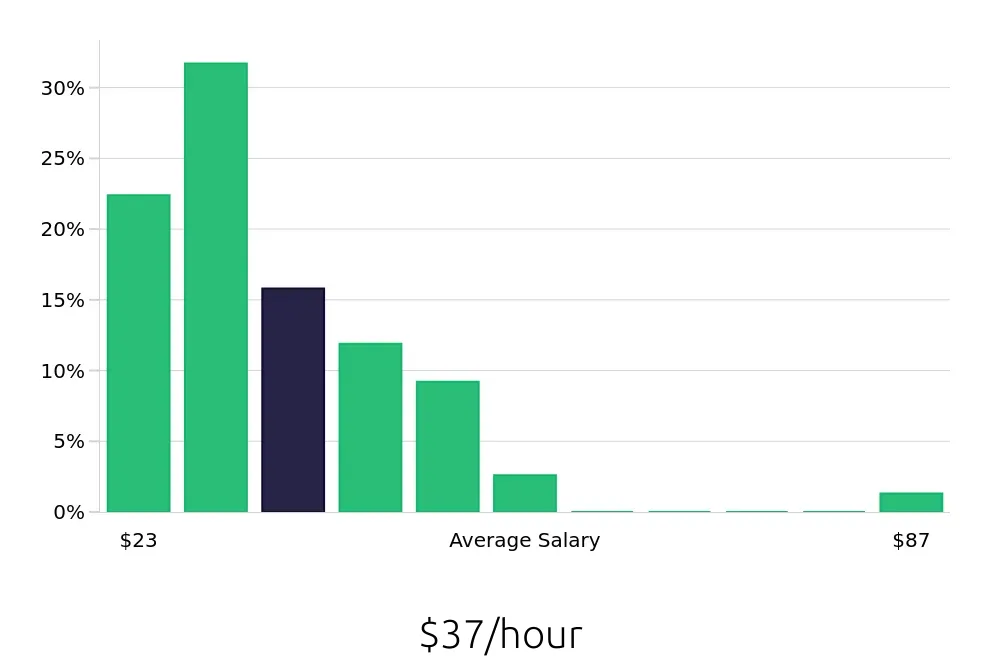 Graph depicting the hourly salary distribution for Branch Manager jobs in Boston, MA, showing an average salary of $37 with varying distribution percentages across salary ranges.