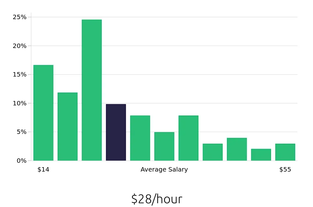 Graph depicting the hourly salary distribution for Branch Manager jobs in El Paso, TX, showing an average salary of $28 with varying distribution percentages across salary ranges.