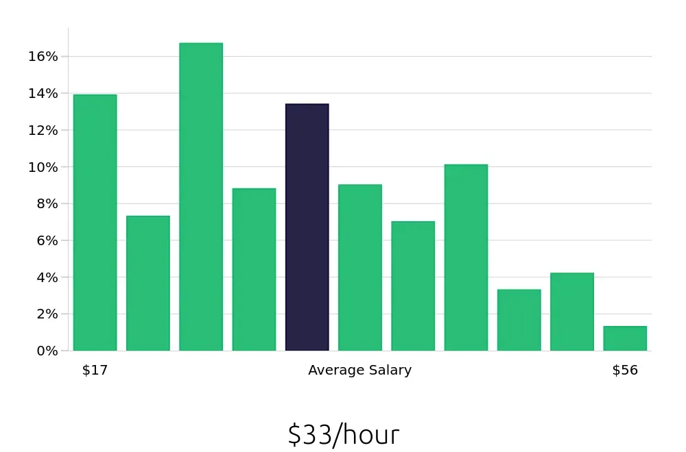 Graph depicting the hourly salary distribution for Branch Manager jobs in Houston, TX, showing an average salary of $33 with varying distribution percentages across salary ranges.