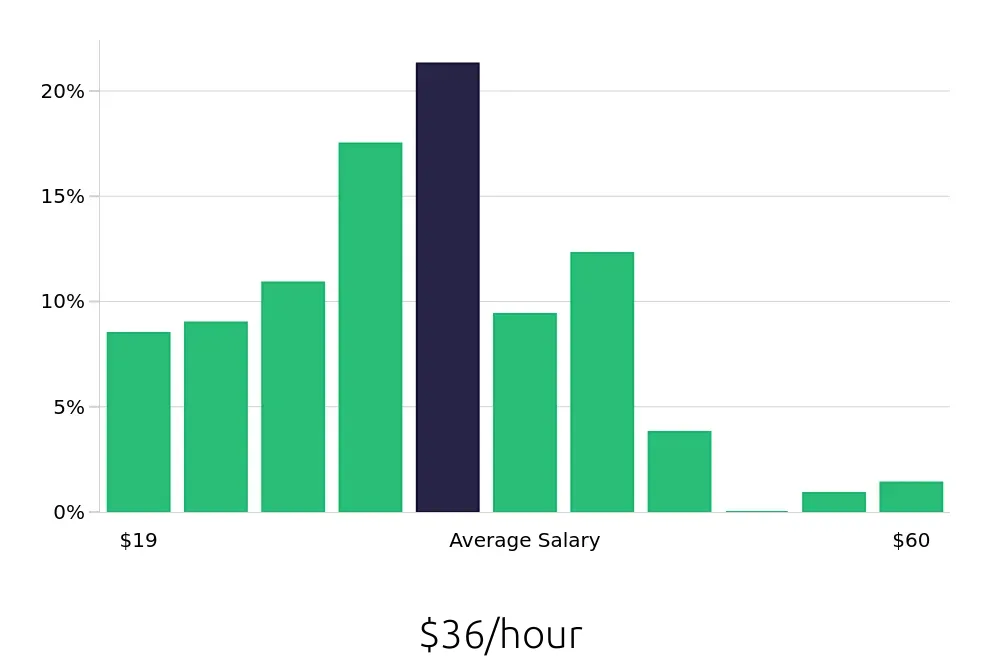 Graph depicting the hourly salary distribution for Branch Manager jobs in Orlando, FL, showing an average salary of $36 with varying distribution percentages across salary ranges.