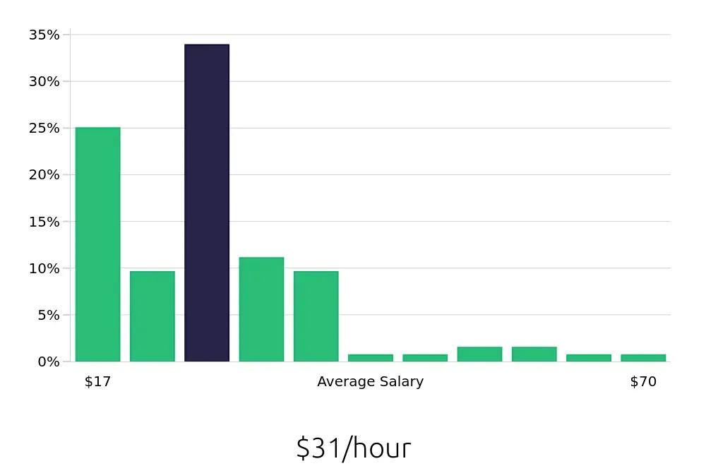 Graph depicting the hourly salary distribution for Branch Manager jobs in Philadelphia, PA, showing an average salary of $31 with varying distribution percentages across salary ranges.
