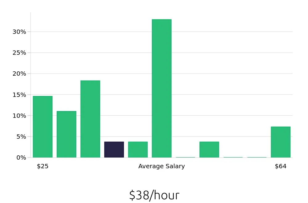 Graph depicting the hourly salary distribution for Branch Manager jobs in San Mateo, CA, showing an average salary of $38 with varying distribution percentages across salary ranges.