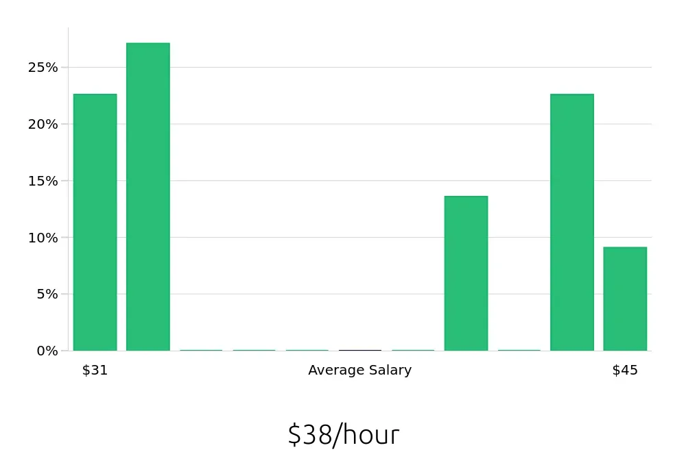 Graph depicting the hourly salary distribution for Branch Manager jobs in Sunnyvale, CA, showing an average salary of $38 with varying distribution percentages across salary ranges.