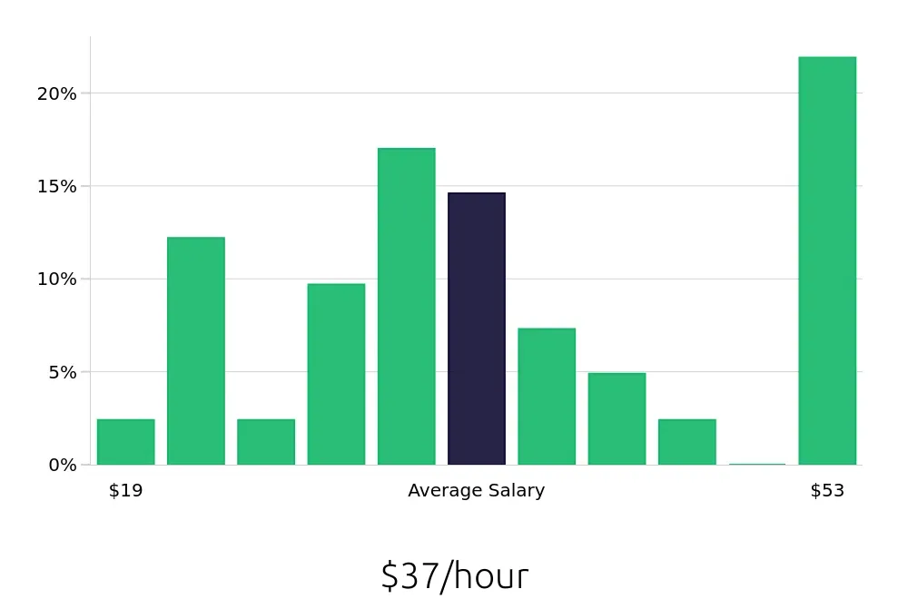 Graph depicting the hourly salary distribution for Branch Manager jobs in Tigard, OR, showing an average salary of $37 with varying distribution percentages across salary ranges.